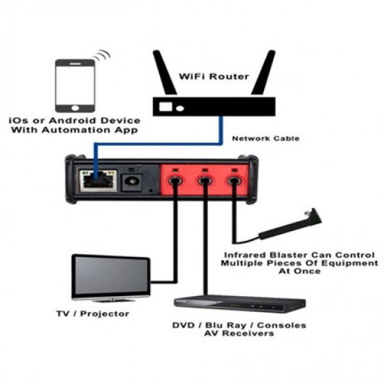 جهاز تحكم بالأجهزة الكهربائية عن طريق شبكة الأنترانت TCP/IP to IR (Infrared Control) With Power Over Ethernet
