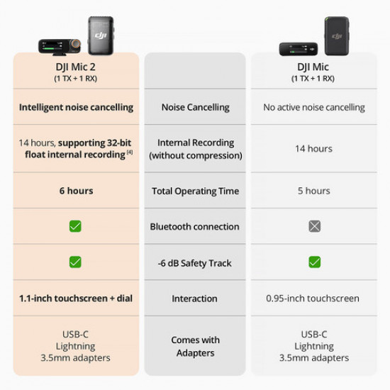 DJI Mic 2 Compact Digital Wireless Microphone System/Recorder for Camera & Smartphone