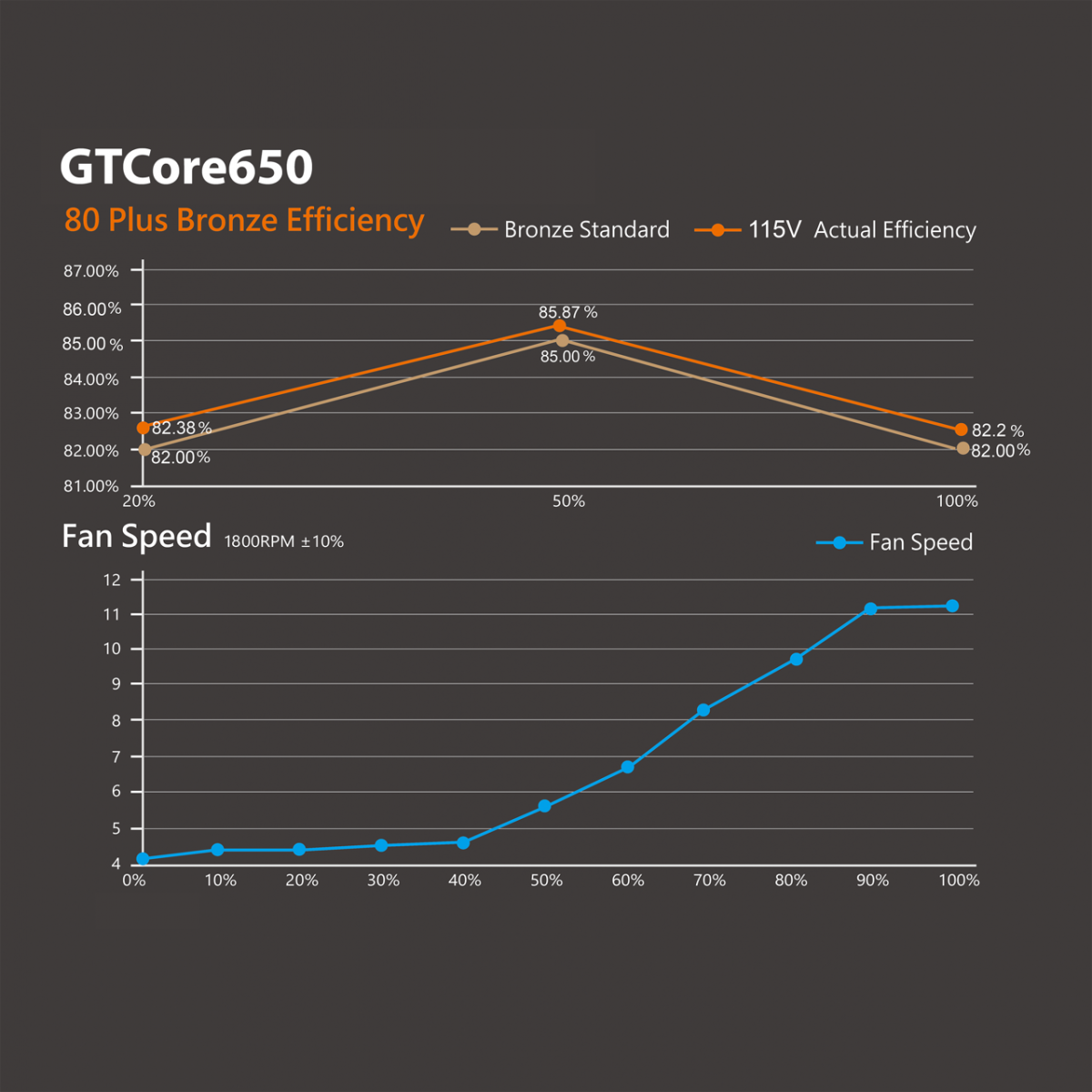 مزود طاقة جيم ون GTCore650 برونز 80