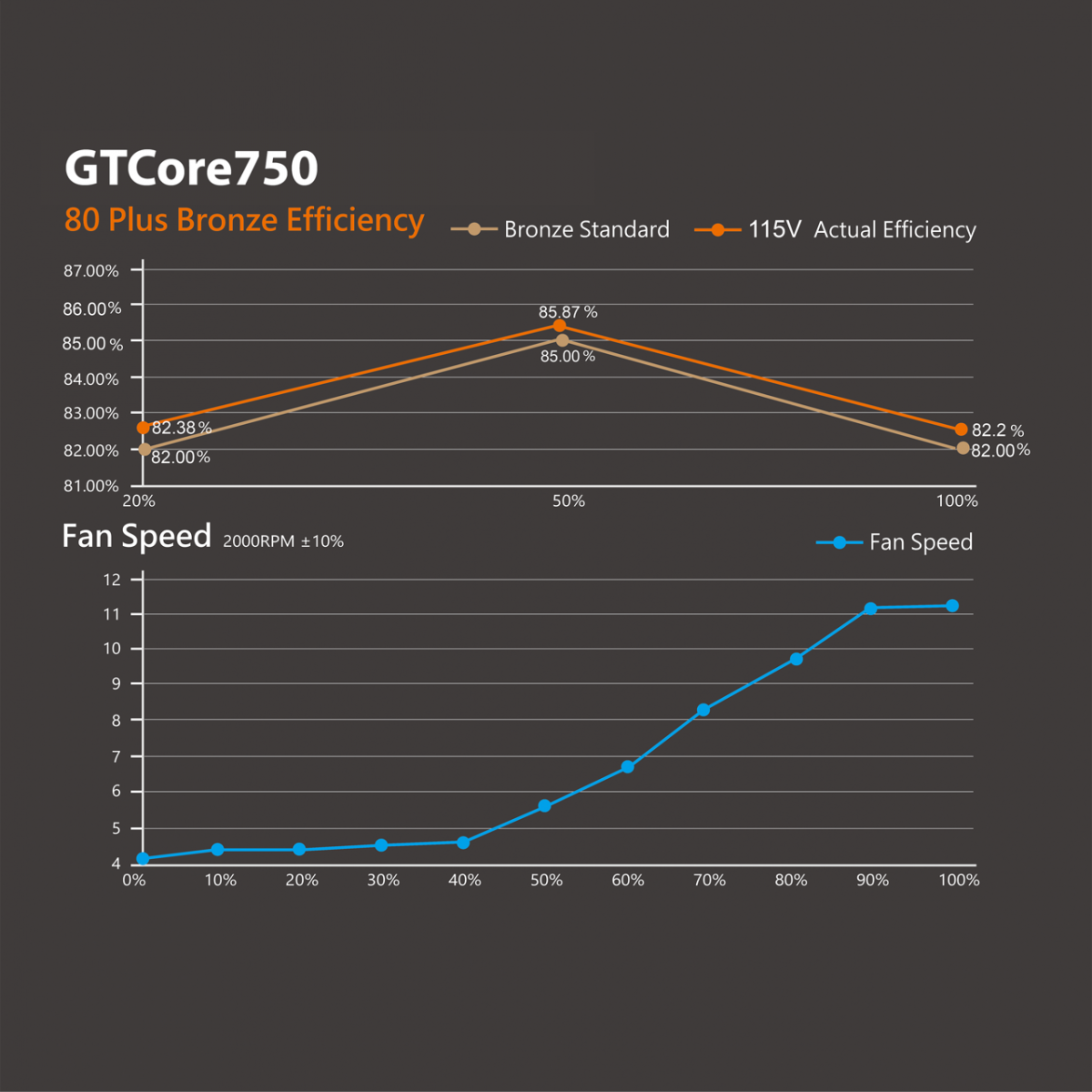 مزود طاقة جيم ون GTCore750 برونز 80 