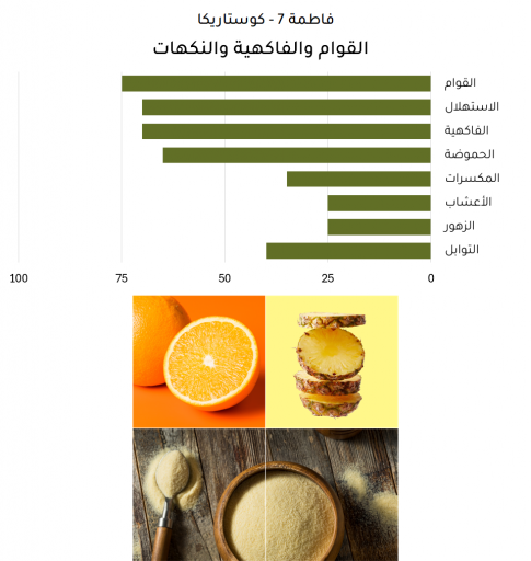 فاطمة 7 - كوستا ريكا