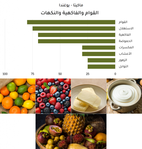 ماكيتا - يوغندا